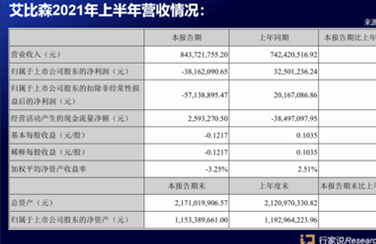 簽單13億！從投產(chǎn)到市場…看艾比森上半年做了啥